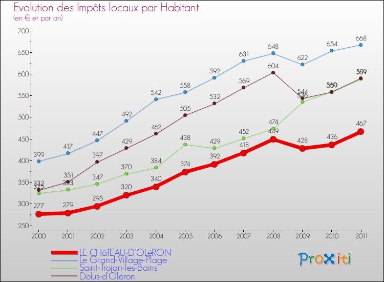 Evolution et montant des impôts locaux par Habitant pour LE CHâTEAU-D'OLéRON et les communes proches Comparaison des impôts locaux par habitant pour LE CHâTEAU-D'OLéRON et les communes voisines