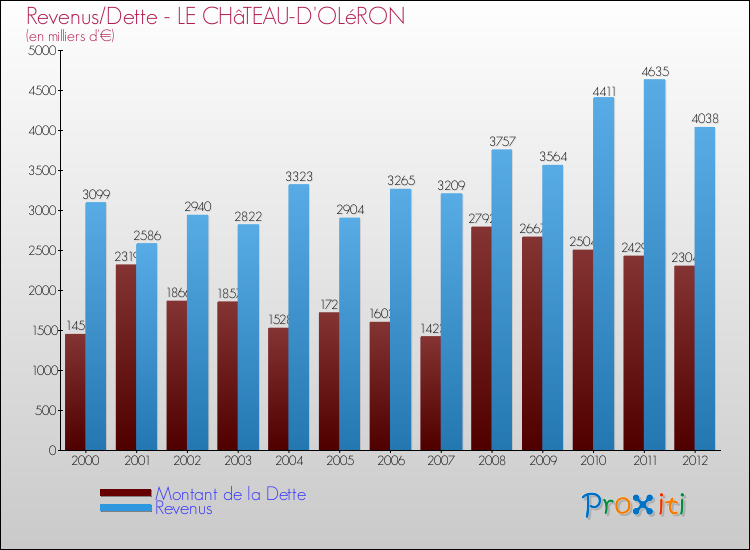 Evolution comparée de la dette et des revenus pour la commune de LE CHâTEAU-D'OLéRON de 2000 à 2012 Comparaison de la dette et des revenus pour LE CHâTEAU-D'OLéRON de 2000 à 2012