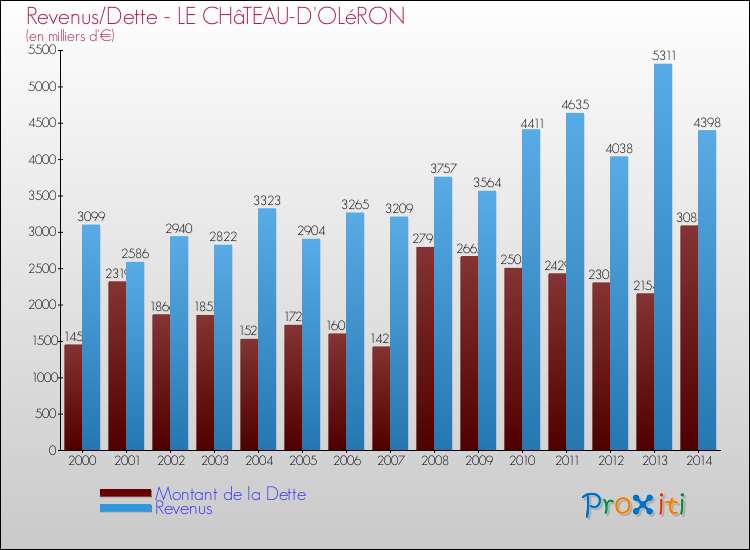 Evolution comparée de la dette et des revenus pour la commune de LE CHâTEAU-D'OLéRON de 2000 à 2014 Comparaison de la dette et des revenus pour LE CHâTEAU-D'OLéRON de 2000 à 2014