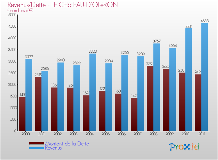 Evolution comparée de la dette et des revenus pour la commune de LE CHâTEAU-D'OLéRON de 2000 à 2011 Comparaison de la dette et des revenus pour LE CHâTEAU-D'OLéRON de 2000 à 2011