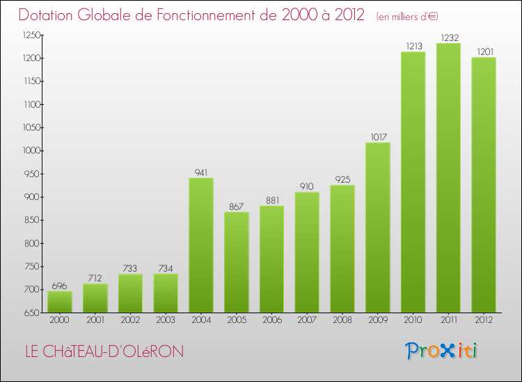 Evolution du montant de la Dotation Globale de Fonctionnement pour la commune de LE CHâTEAU-D'OLéRON de 2000 à 2012 Evolution du montant de la Dotation Globale de Fonctionnement pour LE CHâTEAU-D'OLéRON de 2000 à 2012