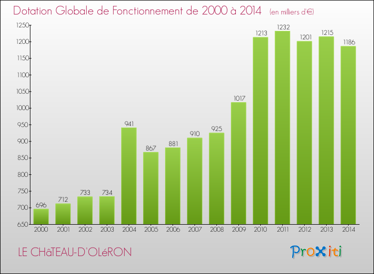 Evolution du montant de la Dotation Globale de Fonctionnement pour la commune de LE CHâTEAU-D'OLéRON de 2000 à 2014 Evolution du montant de la Dotation Globale de Fonctionnement pour LE CHâTEAU-D'OLéRON de 2000 à 2014