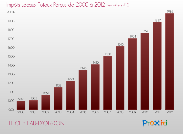 Evolution des Impôts Locaux pour la commune de LE CHâTEAU-D'OLéRON de 2000 à 2012 Evolution des Impôts Locaux pour LE CHâTEAU-D'OLéRON de 2000 à 2012