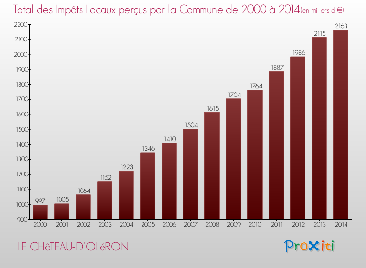 Evolution des Impôts Locaux pour la commune de LE CHâTEAU-D'OLéRON de 2000 à 2014 Evolution des Impôts Locaux pour LE CHâTEAU-D'OLéRON de 2000 à 2014
