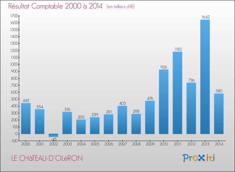 Evolution du résultat comptable pour la commune de LE CHâTEAU-D'OLéRON de 2000 à 2014 Evolution du résultat comptable pour LE CHâTEAU-D'OLéRON de 2000 à 2014