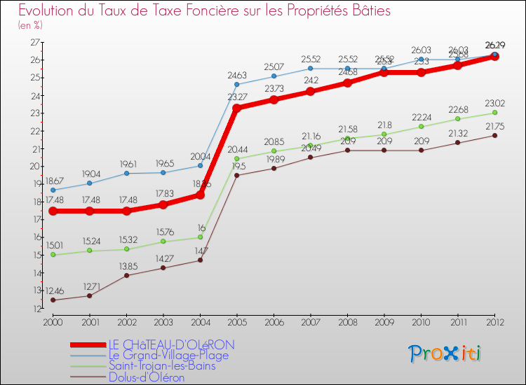 Evolution du taux de la taxe foncière sur le bati pour LE CHâTEAU-D'OLéRON et les communes proches de 2000 à 2012 Comparaison des taux de taxe foncière sur le bati pour LE CHâTEAU-D'OLéRON et les communes voisines de 2000 à 2012