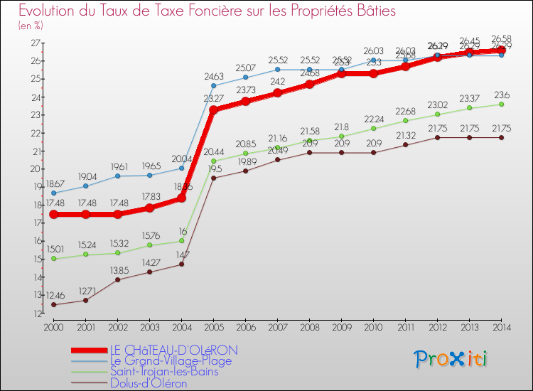 Evolution du taux de la taxe foncière sur le bati pour LE CHâTEAU-D'OLéRON et les communes proches de 2000 à 2014 Comparaison des taux de taxe foncière sur le bati pour LE CHâTEAU-D'OLéRON et les communes voisines de 2000 à 2014