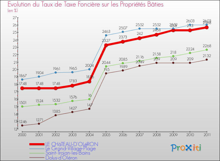 Evolution du taux de la taxe foncière sur le bati pour LE CHâTEAU-D'OLéRON et les communes proches Comparaison des taux de taxe foncière sur le bati pour LE CHâTEAU-D'OLéRON et les communes voisines