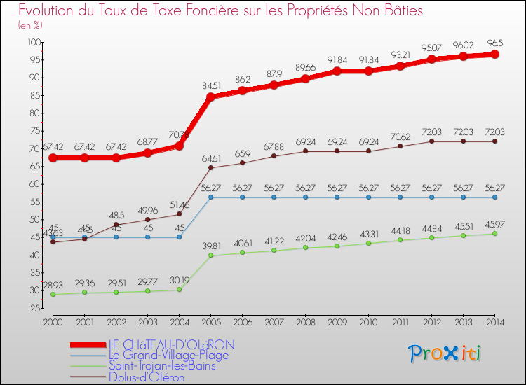 Evolution du taux de la taxe foncière sur les immeubles et terrains non batis pour LE CHâTEAU-D'OLéRON et les communes proches de 2000 à 2014 Comparaison des taux de la taxe foncière sur les immeubles et terrains non batis pour LE CHâTEAU-D'OLéRON et les communes voisines de 2000 à 2014