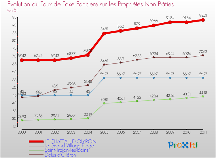 Evolution du taux de la taxe foncière sur les immeubles et terrains non batis pour LE CHâTEAU-D'OLéRON et les communes proches Comparaison des taux de la taxe foncière sur les immeubles et terrains non batis pour LE CHâTEAU-D'OLéRON et les communes voisines