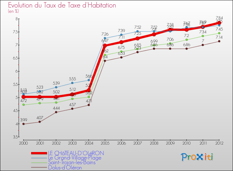 Evolution du taux de la taxe d'habitation pour LE CHâTEAU-D'OLéRON et les communes proches Comparaison des taux de la taxe d'habitation pour LE CHâTEAU-D'OLéRON et les communes voisines