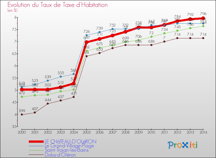 Evolution du taux de la taxe d'habitation pour LE CHâTEAU-D'OLéRON et les communes proches de 2000 à 2014 Comparaison des taux de la taxe d'habitation pour LE CHâTEAU-D'OLéRON et les communes voisines de 2000 à 2014