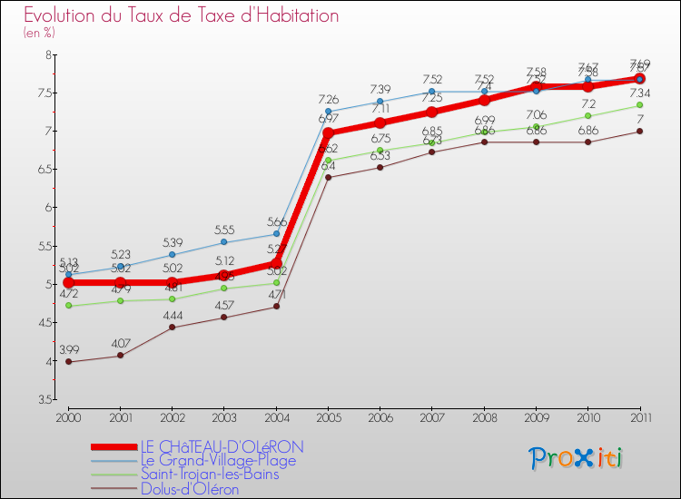 Evolution du taux de la taxe d'habitation pour LE CHâTEAU-D'OLéRON et les communes proches Comparaison des taux de la taxe d'habitation pour LE CHâTEAU-D'OLéRON et les communes voisines