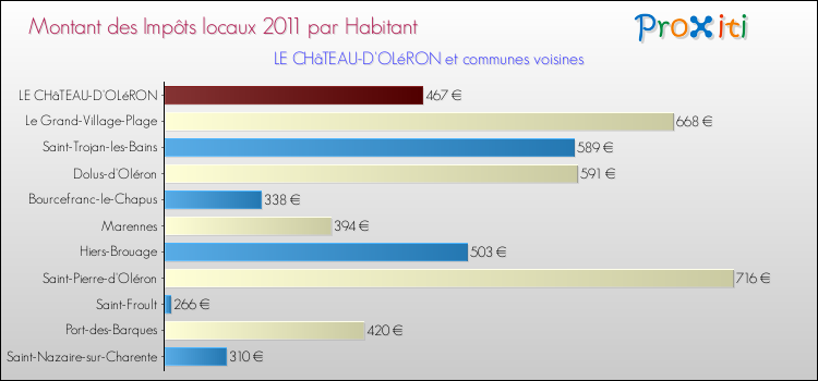 Montant des impôts locaux par Habitant pour LE CHâTEAU-D'OLéRON et les communes proches Comparaison des impôts locaux par habitant pour LE CHâTEAU-D'OLéRON et les communes voisines