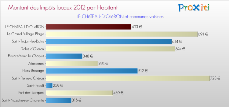Montant des impôts locaux par Habitant pour LE CHâTEAU-D'OLéRON et les communes proches Comparaison des impôts locaux par habitant pour LE CHâTEAU-D'OLéRON et les communes voisines