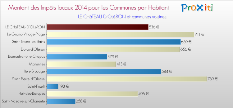 Montant des impôts locaux par Habitant pour LE CHâTEAU-D'OLéRON et les communes proches en 2014 Comparaison des impôts locaux par habitant pour LE CHâTEAU-D'OLéRON et les communes voisines en 2014