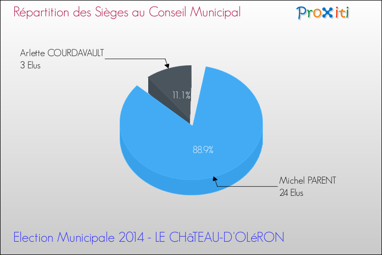 Répartition des élus au conseil municipal entre les listes à l'issue du 1er Tour des Elections Municipales 2014 de la commune de LE CHâTEAU-D'OLéRON Elections Municipales 2014 - Répartition des élus au conseil municipal entre les listes à l'issue du 1er Tour pour la commune de LE CHâTEAU-D'OLéRON
