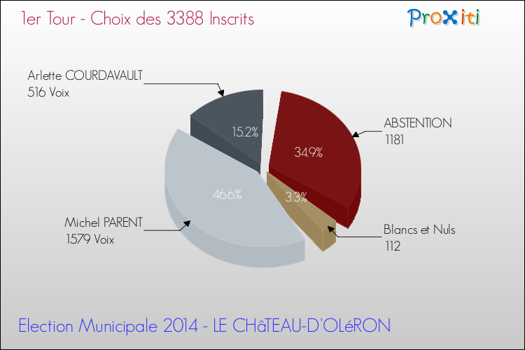Résultats par rapport aux inscrits au 1er Tour des Elections Municipales 2014 de la commune de LE CHâTEAU-D'OLéRON Elections Municipales 2014 - Résultats par rapport aux inscrits au 1er Tour pour la commune de LE CHâTEAU-D'OLéRON