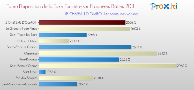 Taux d'imposition de la taxe foncière sur le bati 2011 pour LE CHâTEAU-D'OLéRON et les communes proches Comparaison des taux d'imposition de la taxe foncière sur le bati 2011 pour LE CHâTEAU-D'OLéRON et les communes voisines