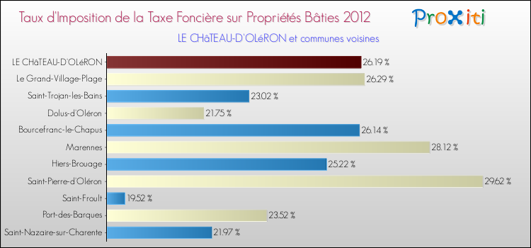 Taux d'imposition de la taxe foncière sur le bati 2012 pour LE CHâTEAU-D'OLéRON et les communes proches Comparaison des taux d'imposition de la taxe foncière sur le bati 2012 pour LE CHâTEAU-D'OLéRON et les communes voisines