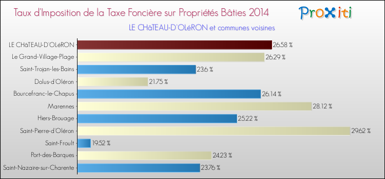 Taux d'imposition de la taxe foncière sur le bati 2014 pour LE CHâTEAU-D'OLéRON et les communes proches Comparaison des taux d'imposition de la taxe foncière sur le bati 2014 pour LE CHâTEAU-D'OLéRON et les communes voisines