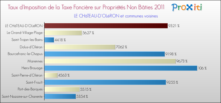 Taux d'imposition de la taxe foncière sur les immeubles et terrains non batis 2011 pour LE CHâTEAU-D'OLéRON et les communes proches Comparaison des taux d'imposition de la taxe foncière sur les immeubles et terrains non batis 2011 pour LE CHâTEAU-D'OLéRON et les communes voisines