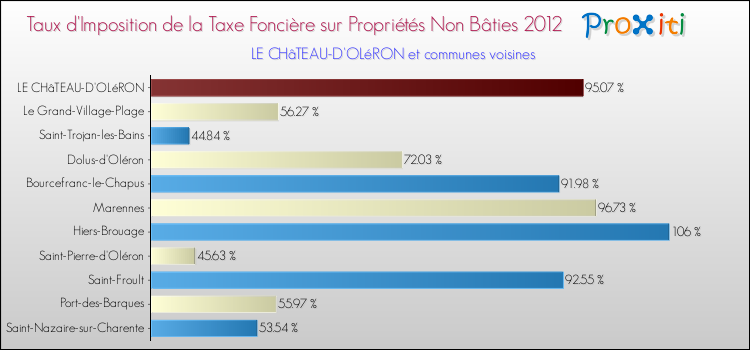 Taux d'imposition de la taxe foncière sur les immeubles et terrains non batis 2012 pour LE CHâTEAU-D'OLéRON et les communes proches Comparaison des taux d'imposition de la taxe foncière sur les immeubles et terrains non batis 2012 pour LE CHâTEAU-D'OLéRON et les communes voisines