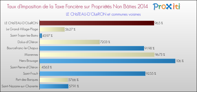 Taux d'imposition de la taxe foncière sur les immeubles et terrains non batis 2014 pour LE CHâTEAU-D'OLéRON et les communes proches Comparaison des taux d'imposition de la taxe foncière sur les immeubles et terrains non batis 2014 pour LE CHâTEAU-D'OLéRON et les communes voisines
