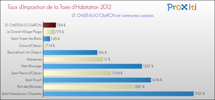 Taux d'imposition de la taxe d'habitation 2012 pour LE CHâTEAU-D'OLéRON et les communes proches Comparaison des taux d'imposition de la taxe d'habitation 2012 pour LE CHâTEAU-D'OLéRON et les communes voisines