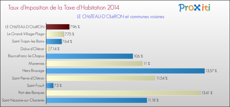Taux d'imposition de la taxe d'habitation 2014 pour LE CHâTEAU-D'OLéRON et les communes proches Comparaison des taux d'imposition de la taxe d'habitation 2014 pour LE CHâTEAU-D'OLéRON et les communes voisines