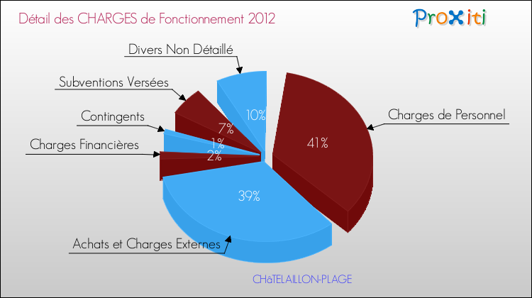 Décomposition des Charges de Fonctionnement 2012 de la commune de CHâTELAILLON-PLAGE Charges de Fonctionnement 2012 pour la commune de CHâTELAILLON-PLAGE