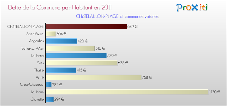 Dette par habitant de la commune en 2011 pour CHâTELAILLON-PLAGE et les communes proches Comparaison de la dette par habitant de la commune en 2011 pour CHâTELAILLON-PLAGE et les communes voisines
