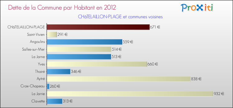 Dette par habitant de la commune en 2012 pour CHâTELAILLON-PLAGE et les communes proches Comparaison de la dette par habitant de la commune en 2012 pour CHâTELAILLON-PLAGE et les communes voisines