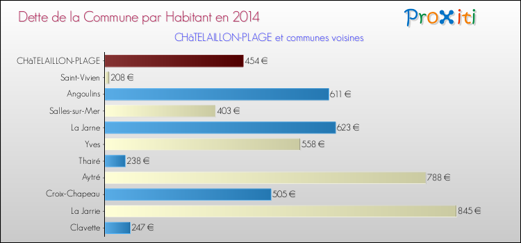 Dette par habitant de la commune en 2014 pour CHâTELAILLON-PLAGE et les communes proches Comparaison de la dette par habitant de la commune en 2014 pour CHâTELAILLON-PLAGE et les communes voisines