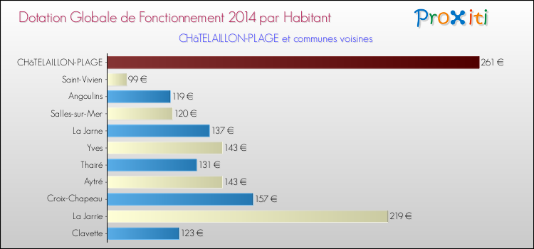 Montant des dotations globales de fonctionnement DGF par Habitant pour CHâTELAILLON-PLAGE et les communes proches en 2014. Comparaison des des dotations globales de fonctionnement DGF par habitant pour CHâTELAILLON-PLAGE et les communes voisines en 2014.