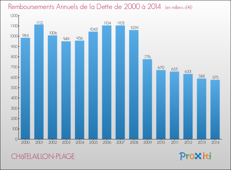 Evolution de l'annuité de la dette pour la commune de CHâTELAILLON-PLAGE de 2000 à 2014 Annuités de la dette pour CHâTELAILLON-PLAGE de 2000 à 2014