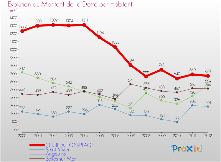 Evolution de la dette par habitant pour la commune de CHâTELAILLON-PLAGE et les communes proches de 2000 à 2012 Comparaison de la dette par habitant pour CHâTELAILLON-PLAGE et les communes voisines de 2000 à 2012