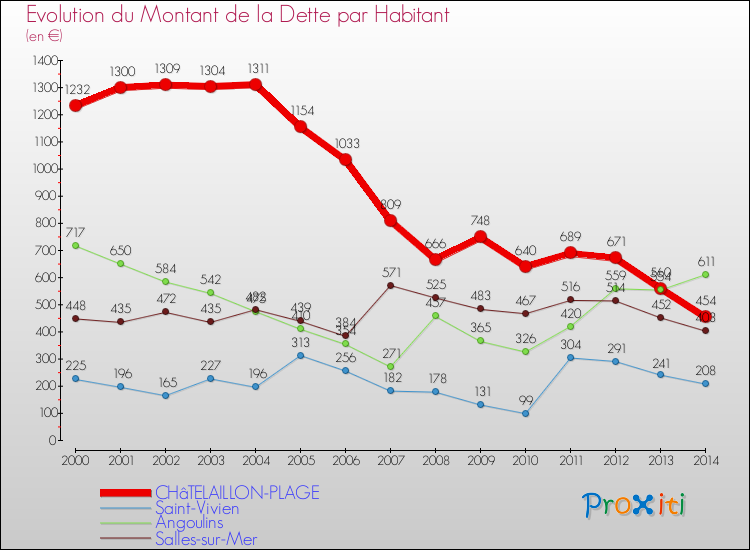 Evolution de la dette par habitant pour la commune de CHâTELAILLON-PLAGE et les communes proches de 2000 à 2014 Comparaison de la dette par habitant pour CHâTELAILLON-PLAGE et les communes voisines de 2000 à 2014