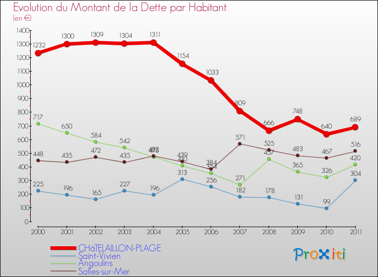 Evolution de la dette par habitant pour la commune de CHâTELAILLON-PLAGE et les communes proches Comparaison de la dette par habitant pour CHâTELAILLON-PLAGE et les communes voisines
