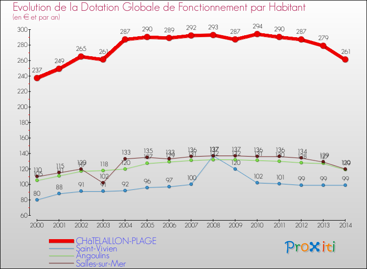 Evolution et montant de la dotation globale de fonctionnement par Habitant pour CHâTELAILLON-PLAGE et les communes proches de 2000 à 2014. Comparaison des dotations globales de fonctionnement par habitant pour CHâTELAILLON-PLAGE et les communes voisines de 2000 à 2014.