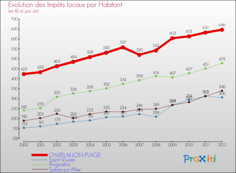 Evolution et montant des impôts locaux par Habitant pour CHâTELAILLON-PLAGE et les communes proches Comparaison des impôts locaux par habitant pour CHâTELAILLON-PLAGE et les communes voisines