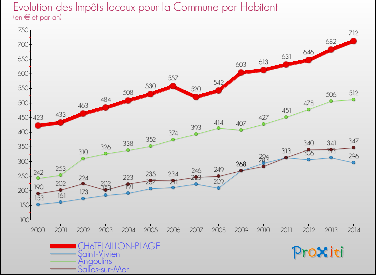 Evolution et montant des impôts locaux par Habitant pour CHâTELAILLON-PLAGE et les communes proches de 2000 à 2014 Comparaison des impôts locaux par habitant pour CHâTELAILLON-PLAGE et les communes voisines de 2000 à 2014