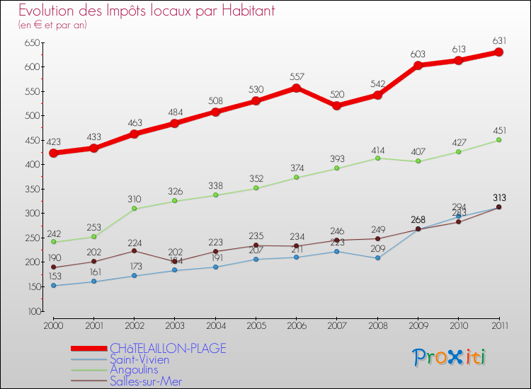Evolution et montant des impôts locaux par Habitant pour CHâTELAILLON-PLAGE et les communes proches Comparaison des impôts locaux par habitant pour CHâTELAILLON-PLAGE et les communes voisines
