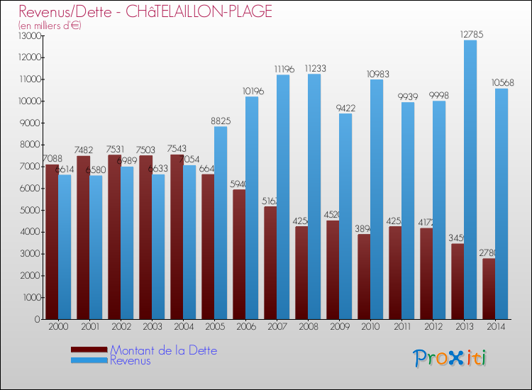 Evolution comparée de la dette et des revenus pour la commune de CHâTELAILLON-PLAGE de 2000 à 2014 Comparaison de la dette et des revenus pour CHâTELAILLON-PLAGE de 2000 à 2014