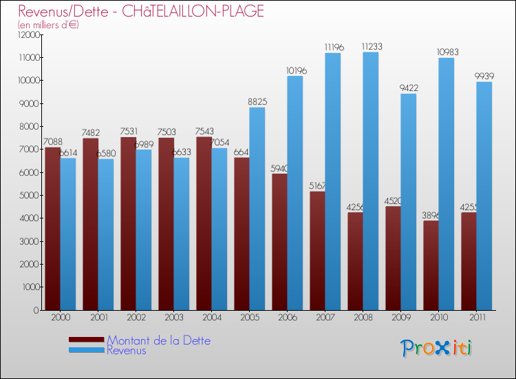 Evolution comparée de la dette et des revenus pour la commune de CHâTELAILLON-PLAGE de 2000 à 2011 Comparaison de la dette et des revenus pour CHâTELAILLON-PLAGE de 2000 à 2011