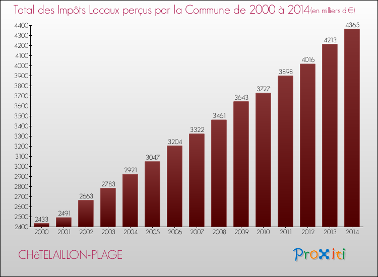 Evolution des Impôts Locaux pour la commune de CHâTELAILLON-PLAGE de 2000 à 2014 Evolution des Impôts Locaux pour CHâTELAILLON-PLAGE de 2000 à 2014