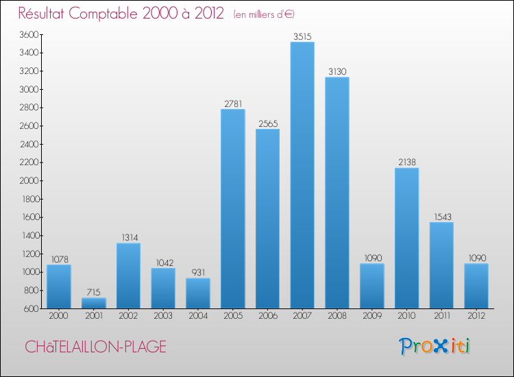 Evolution du résultat comptable pour la commune de CHâTELAILLON-PLAGE de 2000 à 2012 Evolution du résultat comptable pour CHâTELAILLON-PLAGE de 2000 à 2012