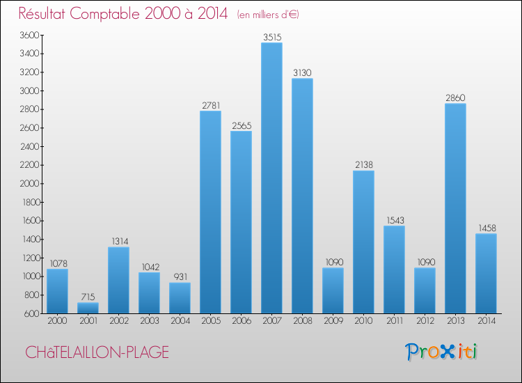 Evolution du résultat comptable pour la commune de CHâTELAILLON-PLAGE de 2000 à 2014 Evolution du résultat comptable pour CHâTELAILLON-PLAGE de 2000 à 2014