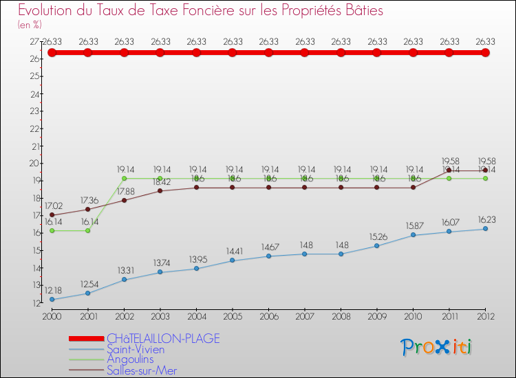 Evolution du taux de la taxe foncière sur le bati pour CHâTELAILLON-PLAGE et les communes proches de 2000 à 2012 Comparaison des taux de taxe foncière sur le bati pour CHâTELAILLON-PLAGE et les communes voisines de 2000 à 2012