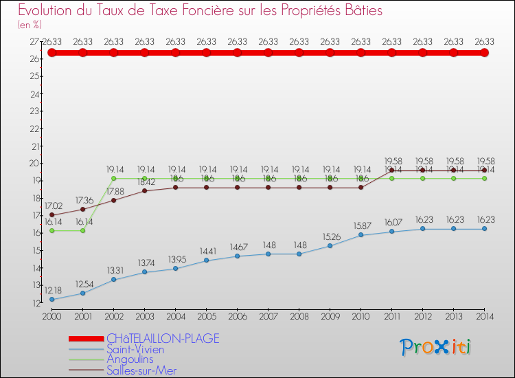 Evolution du taux de la taxe foncière sur le bati pour CHâTELAILLON-PLAGE et les communes proches de 2000 à 2014 Comparaison des taux de taxe foncière sur le bati pour CHâTELAILLON-PLAGE et les communes voisines de 2000 à 2014